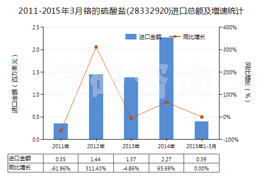 2011-2015年3月鉻的硫酸鹽(28332920)進口總額及增速統(tǒng)計